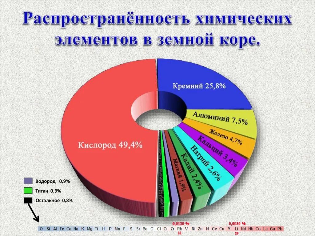 Химический состав земли 9 класс