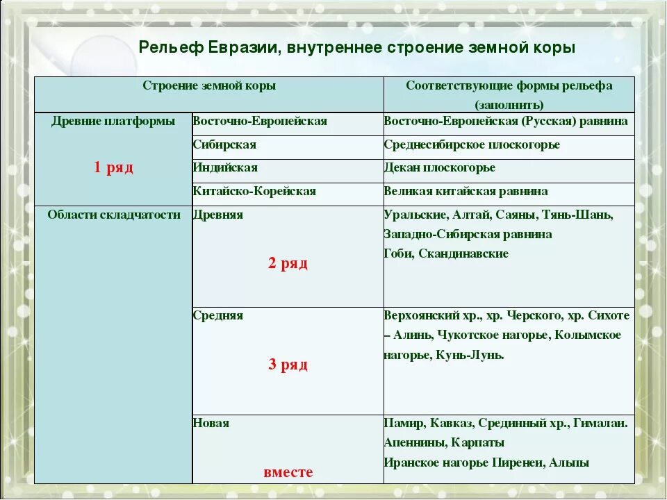 Установите соответствие строение земной коры рельеф. Рельеф Евразии 7 таблица. Полезные ископаемые Евразии таблица 7 класс география. Структура земной коры Евразии. Рельеф Евразии.