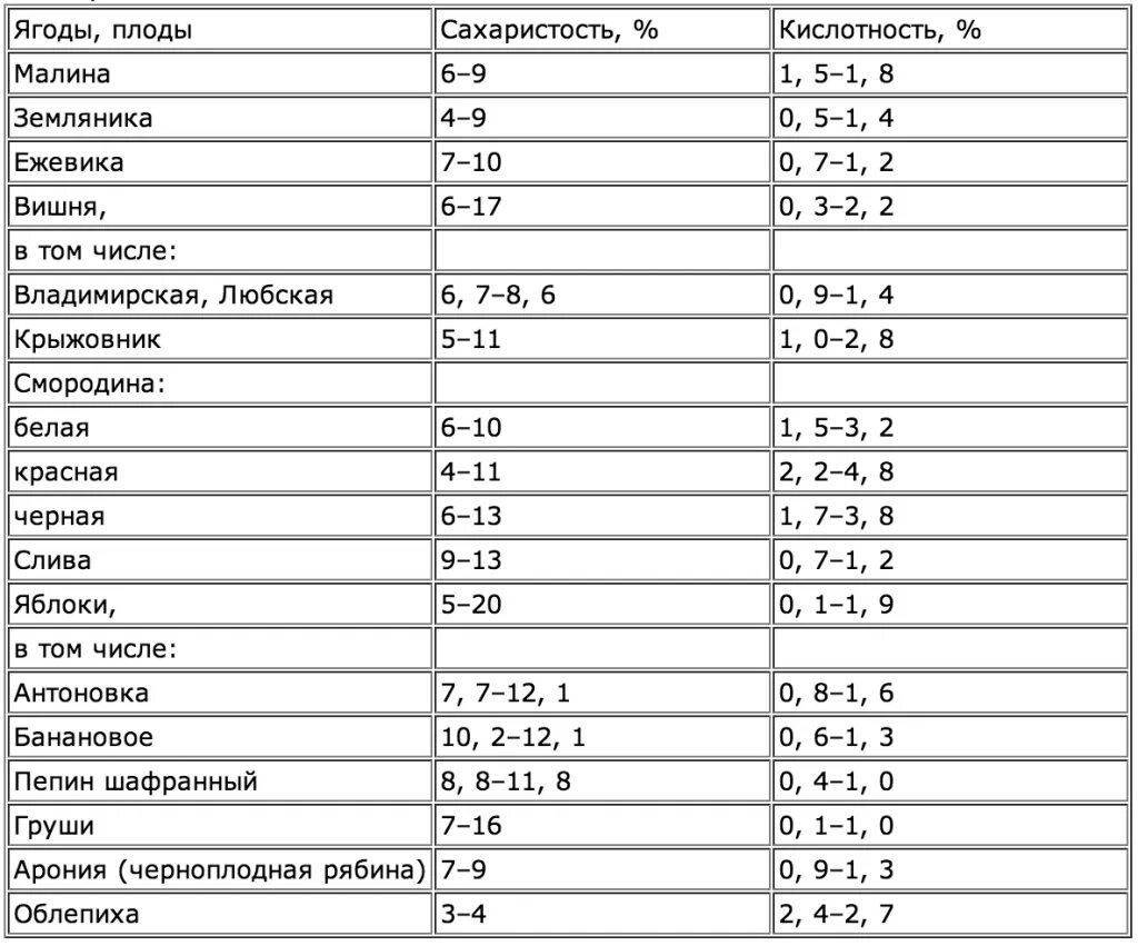 Таблица пропорции сахара для приготовления вина. Сахаристость сусла для вина из винограда. Количество сока в ягодах. Таблица сырья для самогона. Таблица добавления воды и сахара при приготовлении домашнего вина.
