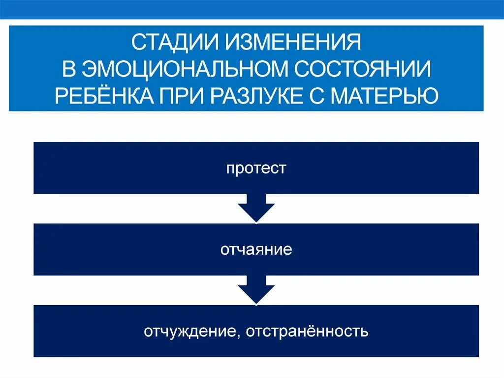 4 этапы процесса сопровождения. Стадии разлучения с ребенком этап отчужденности. Стадии отчуждения ребенка. Этапы отчаяния. Этапы менен.