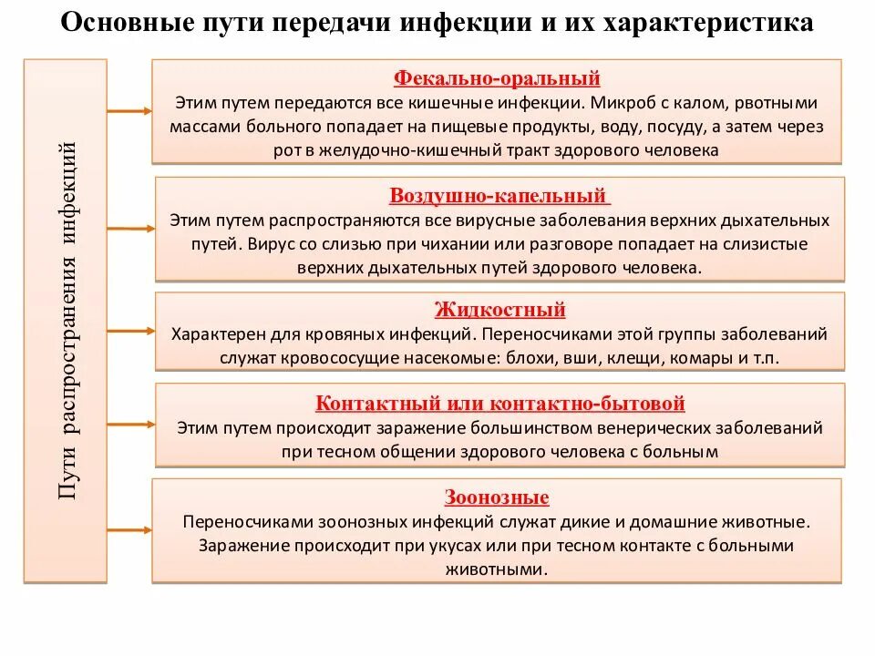 Причины основных инфекций