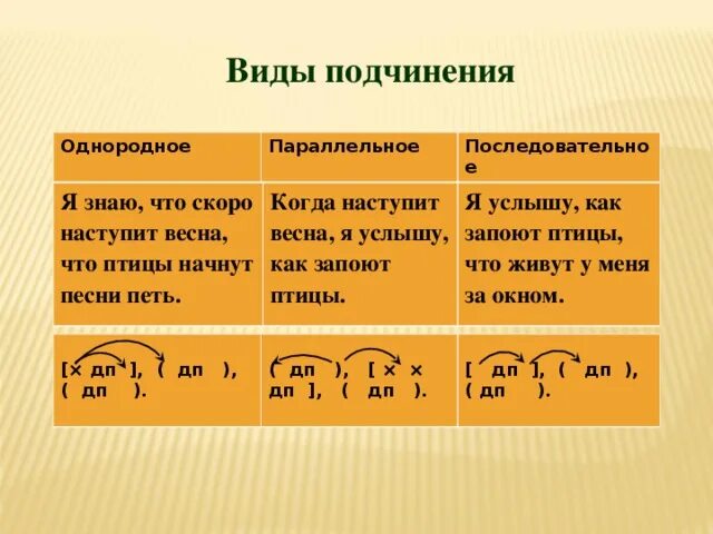 Виды подчинения придаточных однородное последовательное параллельное. Таблица с последовательным параллельным и однородными. Типы подчинения придаточных предложений. Последовательный вид подчинения. Последовательное однородное параллельное подчинение.