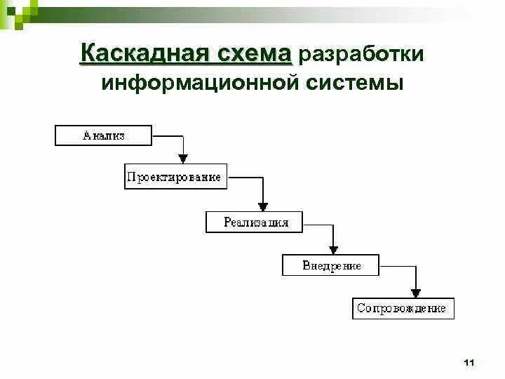 Каскадная модель ис. Каскадная модель жизненного цикла информационной системы. каскадная модель жизненного цикла схема. этапы каскадной модели жизненного цикла. последовательность фаз каскадной модели жизненного цикла ис.