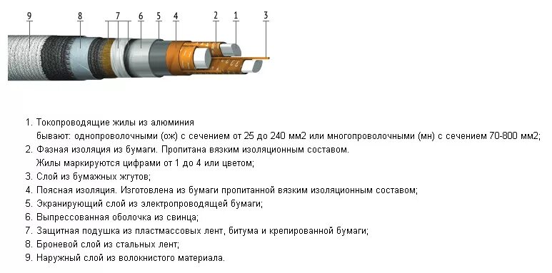 Кабель АСБ 3х240 мм2 строение кабеля. Конструкция кабеля с БПИ изоляцией. Элементы конструкции кабеля марки АСБ. Кабель АСБ 3х120 рисунок чертеж. 1 токопроводящие жилы