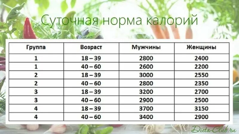 Норма калорий по возрасту. Таблица суточной нормы калорий. таблица суточного потребления калорий. норма потребления калорий для женщин. норма потребления калорий для мужчин.