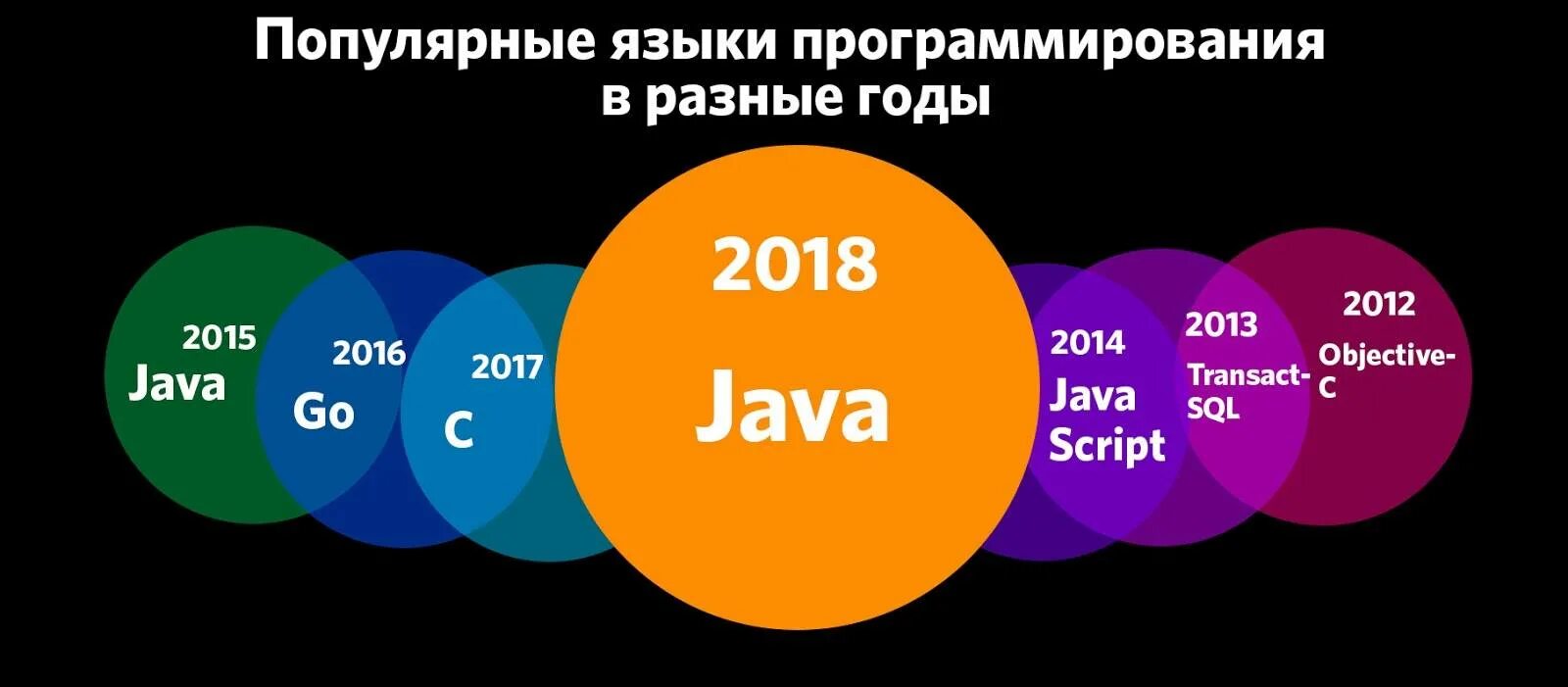 Язык программистов. Языки программирования. Основные языки программирования. Современные языки программирования. Популярные языки программирования.