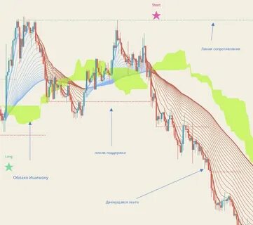 Какие индикаторы показывают разворот тренда