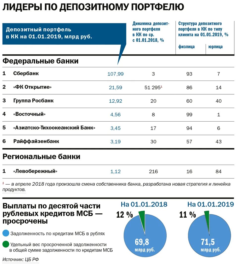 Рейтинг банка газпромбанк. Депозитный портфель. Структура депозитного портфеля. Депозитный портфель банка это. Анализ депозитного портфеля банка.