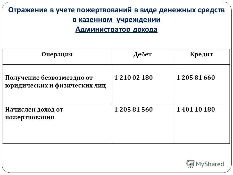 Прибыль казенного учреждения. Пожертвования в благотворительные организации проводки. Проводки денежных средств в бюджетном учреждении. Пожертвования бюджетному учреждению. Благотворительные взносы в организации.