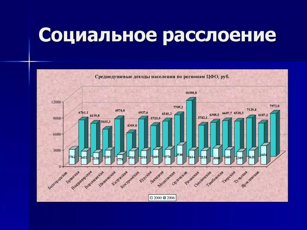 Причины расслоения общества. Социальное расслоение. Социальное расслоение общества. Расслоение населения по доходам. Социальное расслоение в 1993.