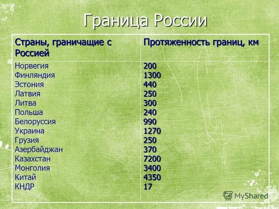 Это государство имеет с россией самую протяженную. Протяженность границ РФ. Протяженность грани России. Протяженность границ стран. Протяженность стран граничащих с Россией.