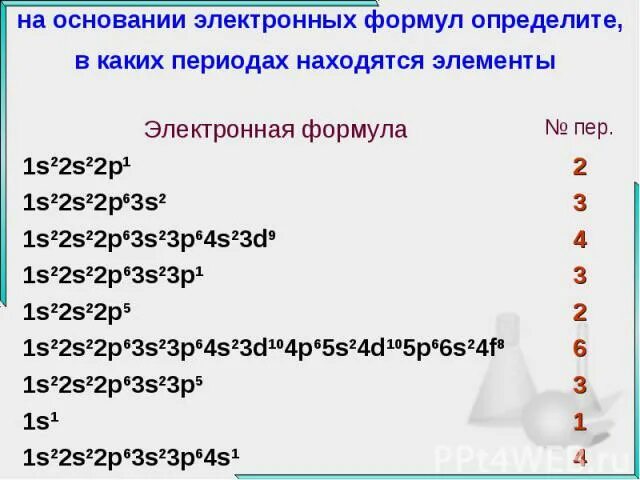 Электронная конфигурация химия 8 класс. Электрона. Формула элемента. Электронные формулы элементов. Электронная формула в химии. Формулы хим элементов.