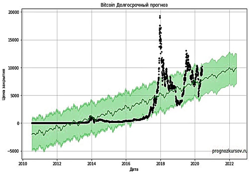 Прогноз курса на год. Биткоин график. Диаграмма биткоина. Биткоин график по годам. График роста биткоина.