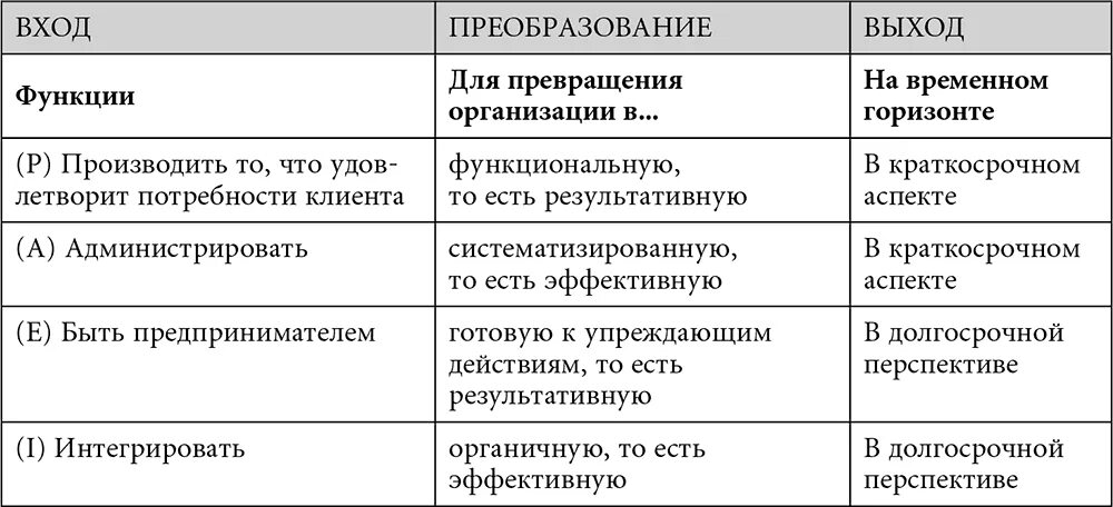 Результаты теста адизеса. Ицхак Адизес модель paei. Адизес типы руководителей. Типы менеджмента по Адизесу. Ицхак Адизес роли менеджмента.