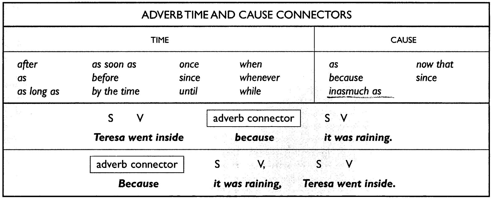 Time Connectors правила. Connectors of cause. Time Sequencers and Connectors правила. Time Sequencers and Connectors реферат. Long adverb