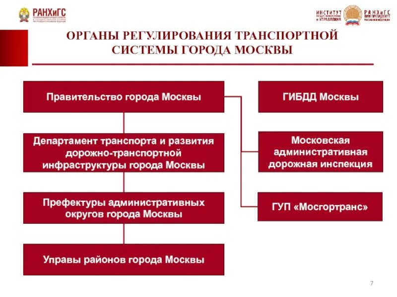 Органы управления транспорта. Организационная структура префектуры Москвы. Структура Министерства транспорта Москвы. Структура департамента транспорта Москвы. Структура транспортной инфраструктуры.