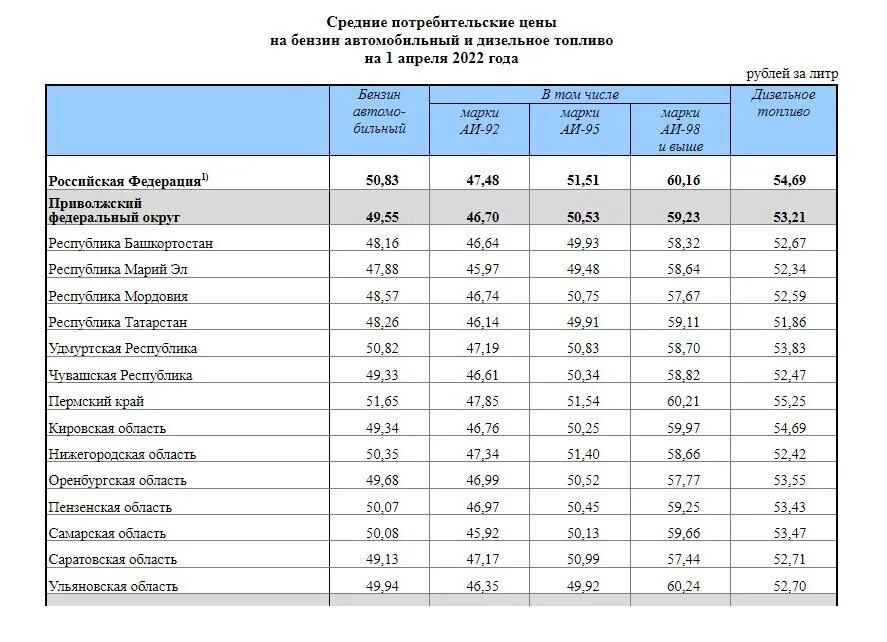 Данные по саратовской области. Стоимость бензина. Рост стоимости дизельного топлива в 2023. Себестоимость бензина в России 2023. Рост стоимости бензина в России в 2023 году.