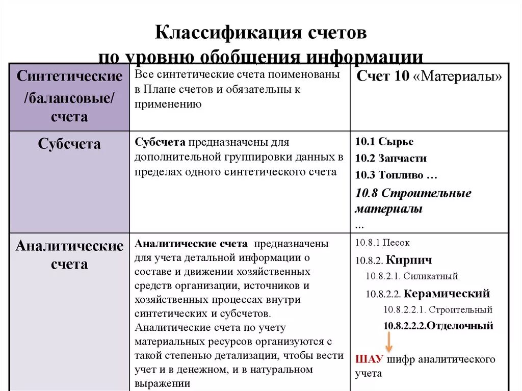 2 2 аналитический и синтетический. Классификация по степени детализации показателей. Счета бухгалтерского учета подразделяются на. Классификация счетов бухгалтерского учета. Счета по уровню обобщения информации.