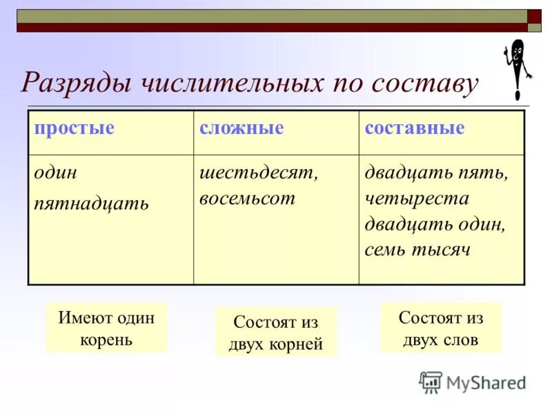 В третьи руки какое числительное. Имя числительное разряды имен числительных. Разряды числительных по значению и структуре. Перечислите разряды имен числительных по значению и структуре. Числительные разряды по строению и значению.