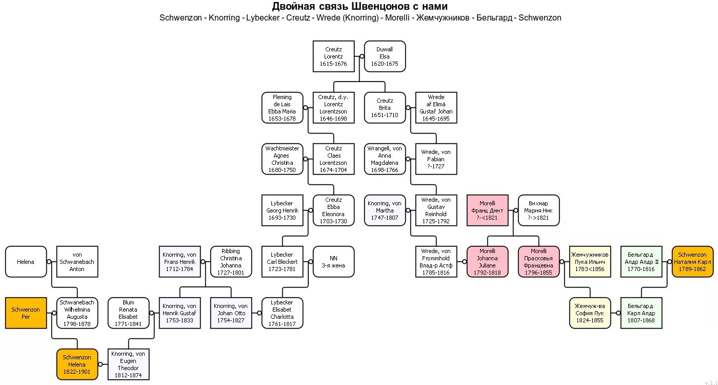 Родственные связи россия. Родословная схема родства. Родственные связи Древо схема. Генеалогическое Древо кто кому приходится схема. Родственные связи родословная.