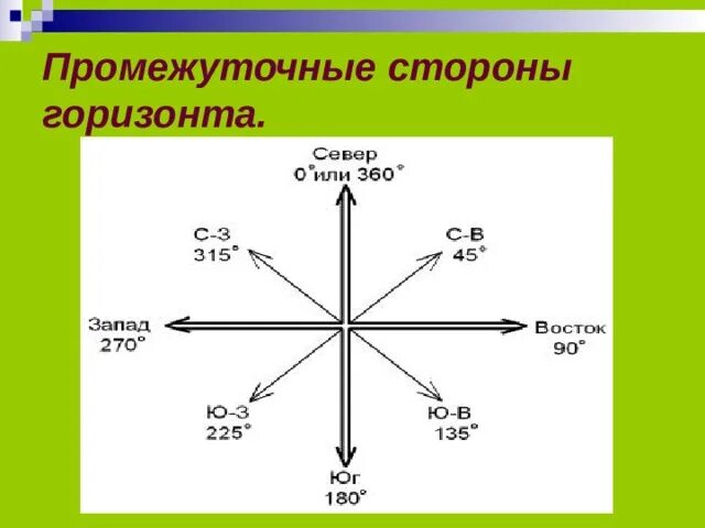 Основные стороны горизонта. Промежуточные стороны горизонта. Основные и промежуточные стороны горизонта. Промежуточная сторона гориз. Распредели все стороны горизонта по группам