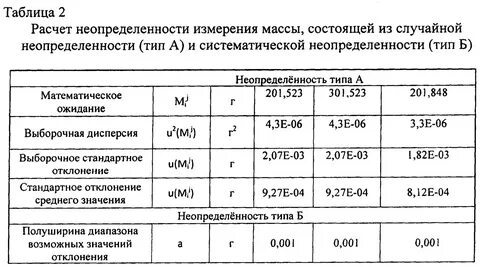 Расчет неопределенности метода