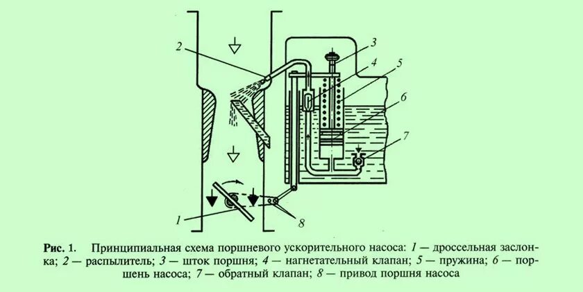 ускорительный насос карбюратора ваз 2107 озон. как работает ускорительный насос карбюратора. ускорительный насос солекс 21083. схема экономайзера с механическим приводом. как работает ускорительный насос карбюратора.