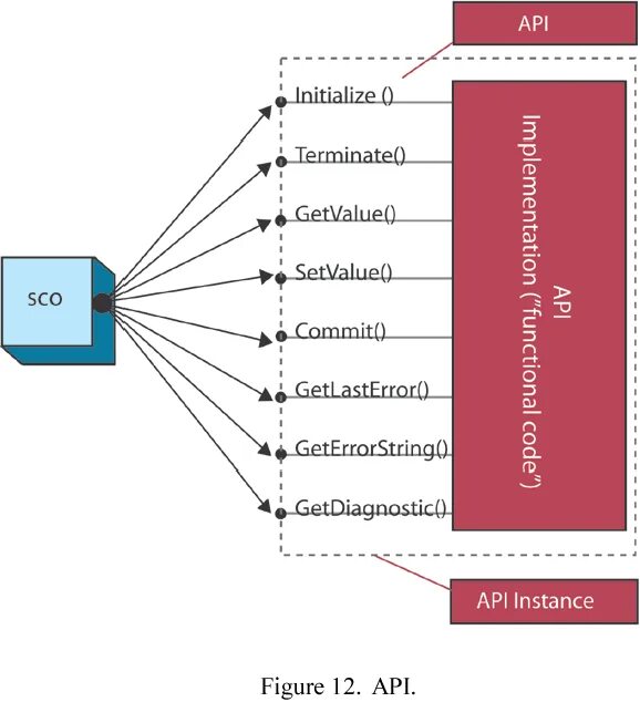 Реализованный api. API функции. Структура API. Реализация функций API. Основные средства API.