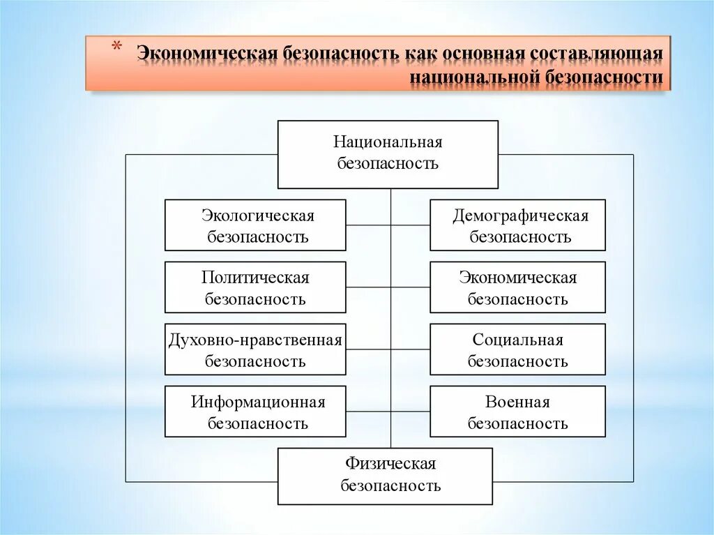 Экономическая безопасность. Основные составляющие экономической безопасности. Составляющая экономической безопасности. Составляющие национальной безопасности.