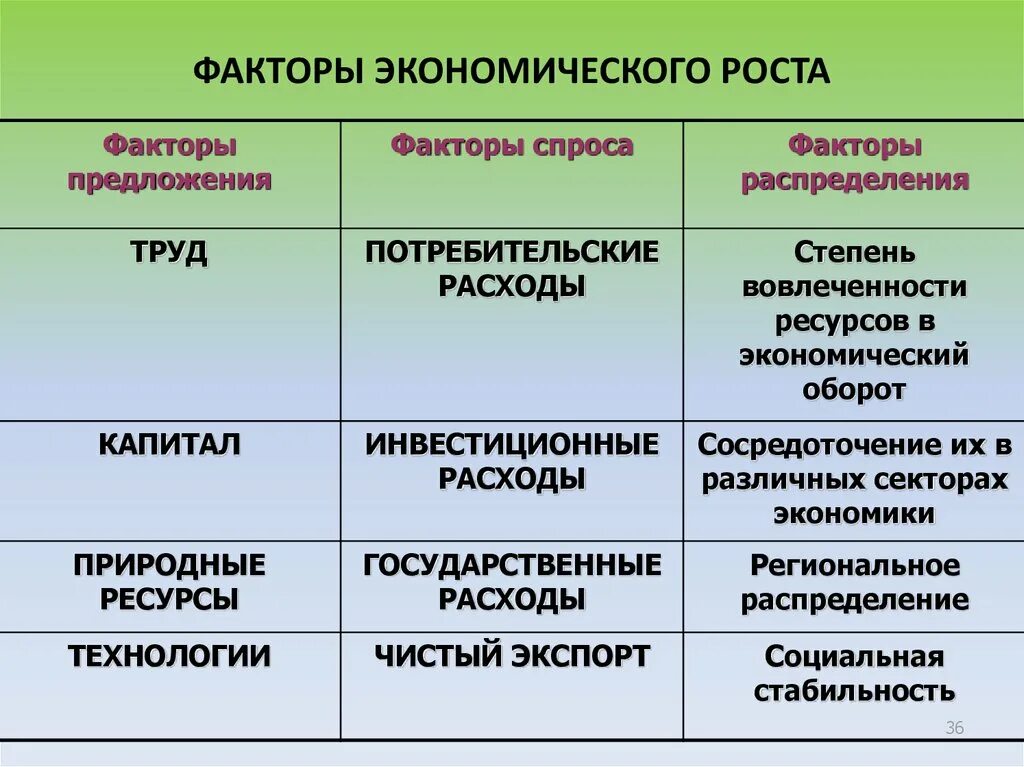 Основными факторами экономического роста являются. Факторы экономического роста. Каковы факторы экономического роста. Факторы жкономического рост. Факторы эконом роста.