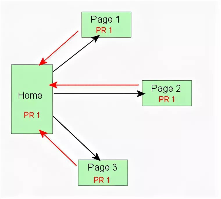 Page value. PAGERANK схема. PAGERANK висячий узел. PAGERANK.