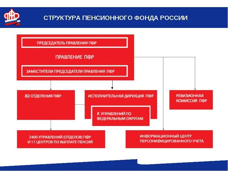 Структура органов пенсионного фонда РФ схема. Схему структуры территориального органа пенсионного фонда России. Схема организационная структура управления пенсионного фонда. Схема управления пенсионного фонда РФ.