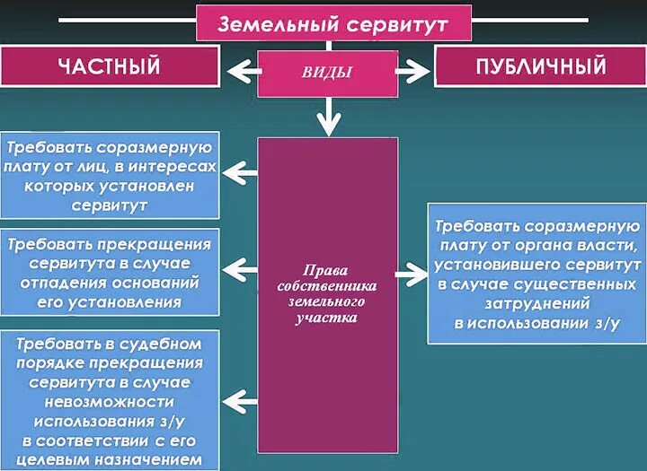 Другие сервитуты. Сервитут. Виды сервитутов. Виды сервитута на земельный участок. Сервитут в земельном праве.