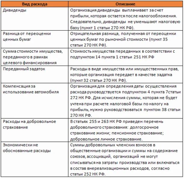 272 нк рф. Перечень расходов по статье это. Статьи расходов организации. Статьи налоговых затрат. Статьи затрат по налогу на прибыль.