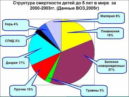 Структура смертности
