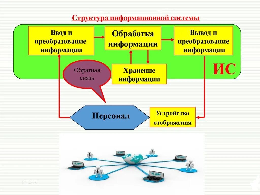 Группа ее функционирование. Информационная система это в информатике схема. Опишите структуру информационной системы. Информационная ситстем. Структура ИТ системы.