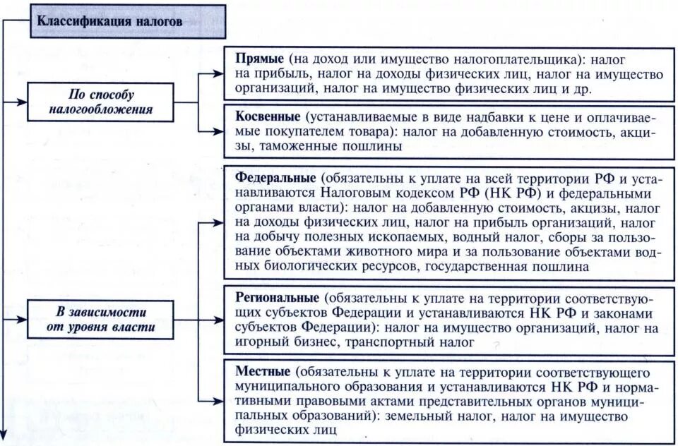 Ндфл группа налогов. Классификация налогообложения в РФ. Плательщики налога на прибыль. Методы налога на прибыль. Классификация налогов на доходы.