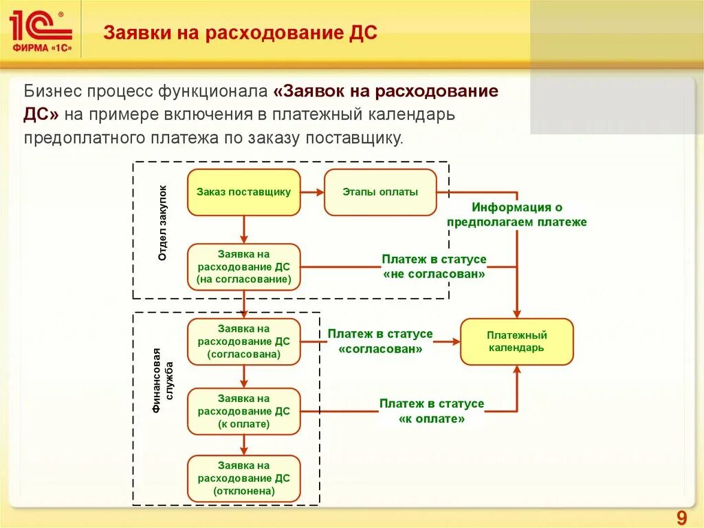 1с изменение и контроль. Функционал 1с ERP схема. Описание бизнес процессов 1с ERP. Блок-схема 1с ERP. Схема склада ERP 1c.