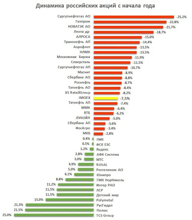 Dynamic на русском. Динамика российских акций. Акции российских компаний. Таблица Лидеры роста акции. Акции каких компаний упали больше всего.