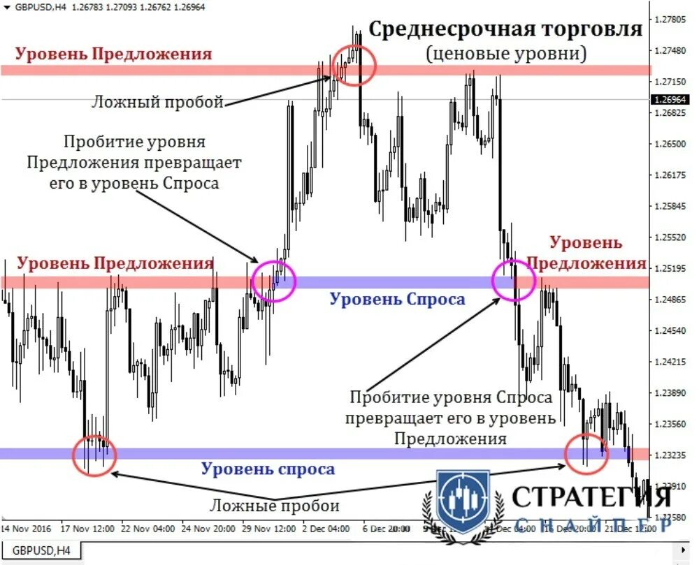 Уровни спроса и предложения. Зоны спроса и предложения. спрос и предложение в трейдинге. зоны спроса и предложения на форекс. форекс уровни спроса и предложения.