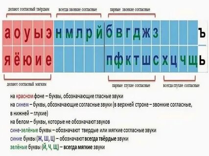 Отличия согласного звука от гласного правило