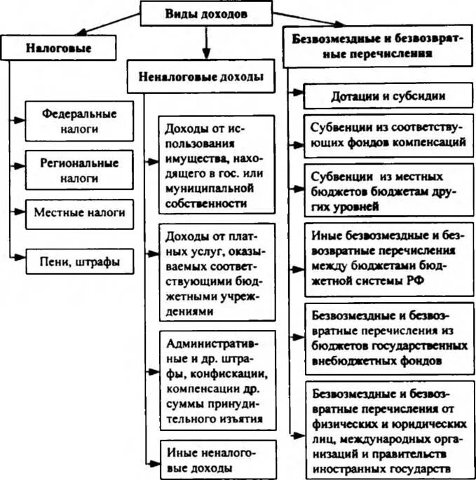 Доходы полученные от источников рф. Виды доходов бюджета РФ схема. Схема доходов бюджетной системы Российской Федерации. Состав доходов федерального бюджета РФ схема. Схема виды государственных доходов бюджета.