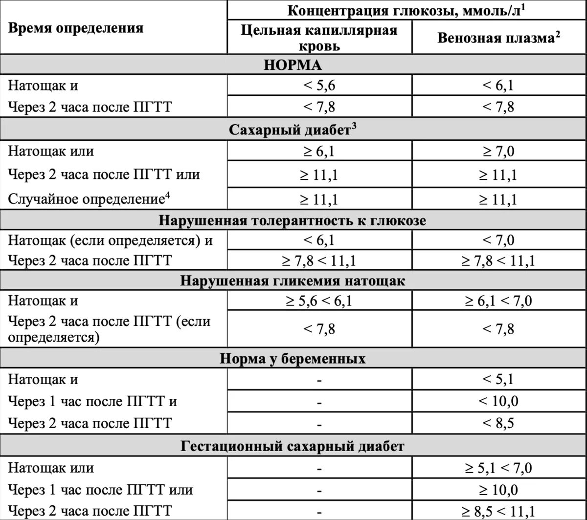 Сахарный тест