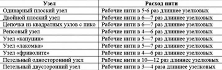 Как рассчитать длину веревки для макраме. Расчет длины нити для макраме. как рассчитать длину нитей в макраме на изделие. как рассчитать длину нити в макраме. как правильно рассчитать длину нити для макраме.