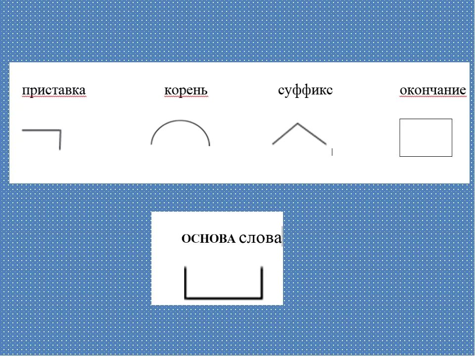 Приставка корень суффикс окончание. Корень суффикс окончание. Приставка корень окончание. Приставка корень суффикс суффикс окончание.