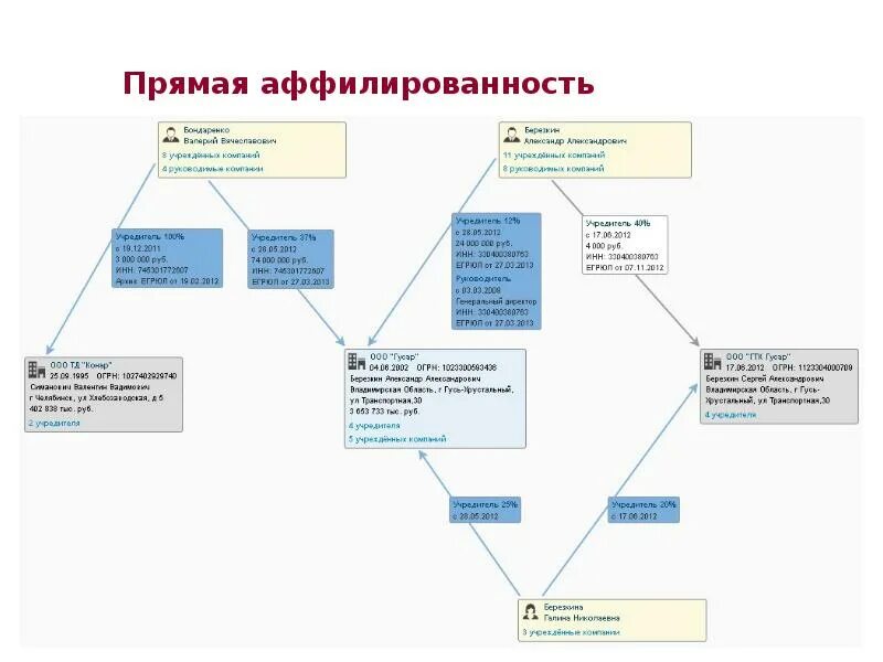 Аффилированные лица юридического лица это. Признаки аффилированность юр лиц. Аффилированные компании это. Аффилированность компаний. Аффилированные лица схема.