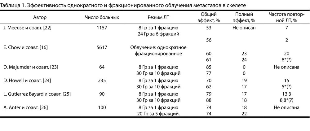 Лучевая терапия метастазов в кости. Однократные и фракционированные облучения. Лучевая терапия при метастазах в позвоночнике. Схема лечения метастазов в кости.