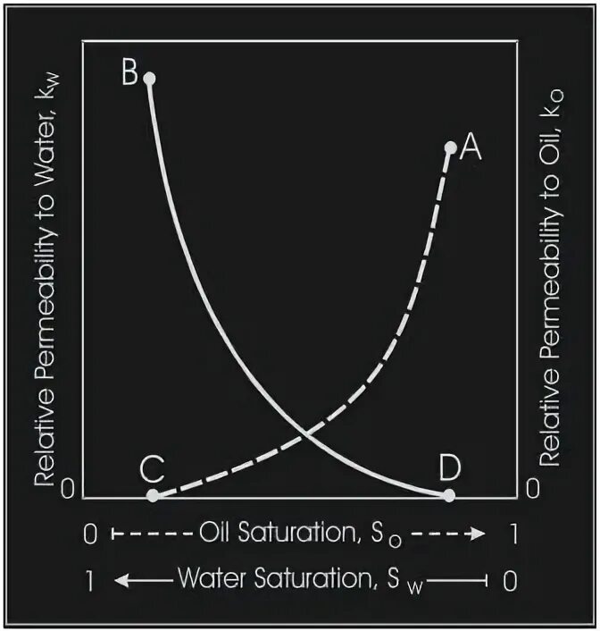 Saturation перевод. Oil saturation Formula. Water saturation. Saturated by Oil. Saturated Oils include.