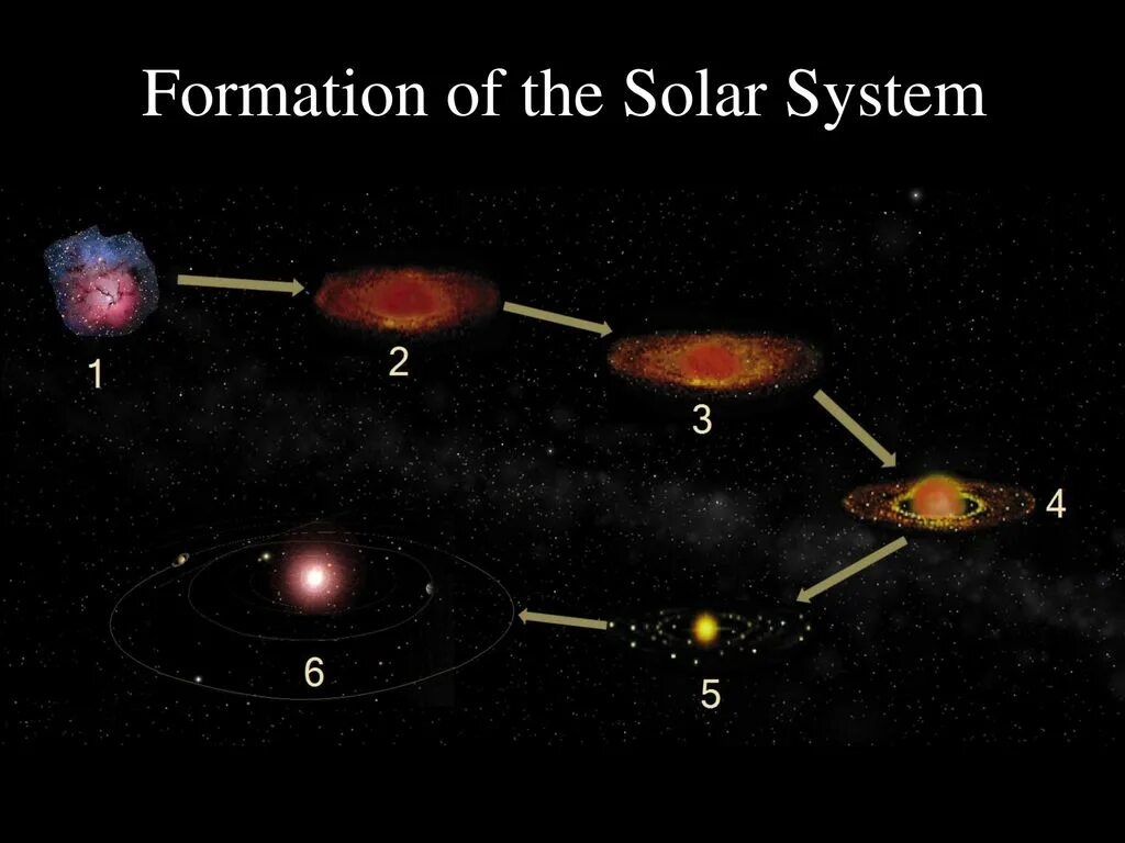 Различные гипотезы земли. Схема происхождения солнечной системы. Этапы формирования солнечной системы схема. Современная гипотеза возникновения земли. Современная гипотеза возникновения солнечной системы.
