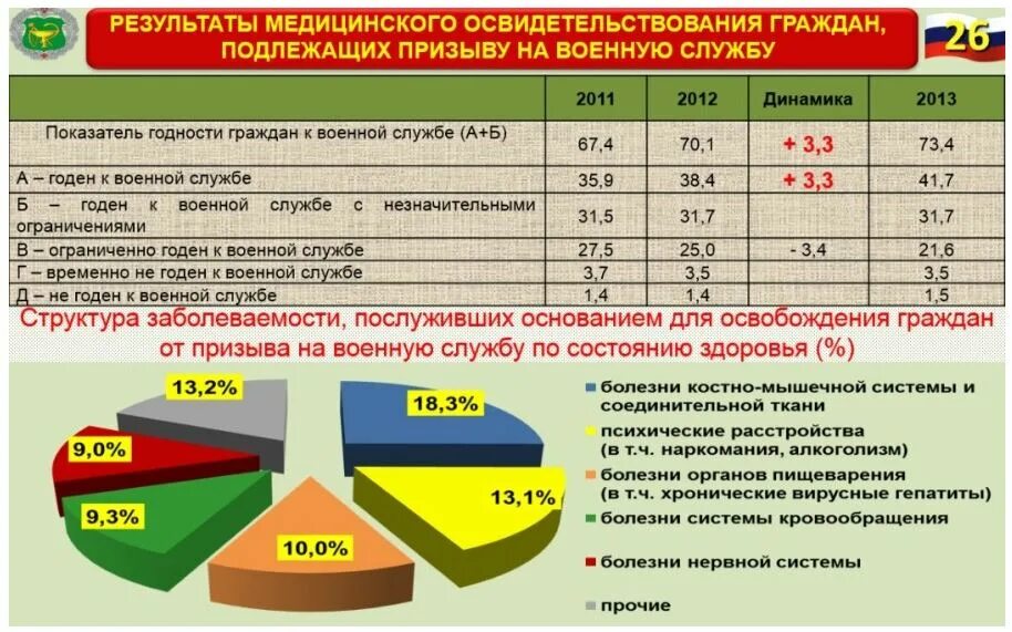 Годные к службе по возрасту. Категории военной службы здоровья. Категории призыва на военную службу по здоровью. Статистика годности к военной службе. Медицинское обеспечение военнослужащих и их семей.